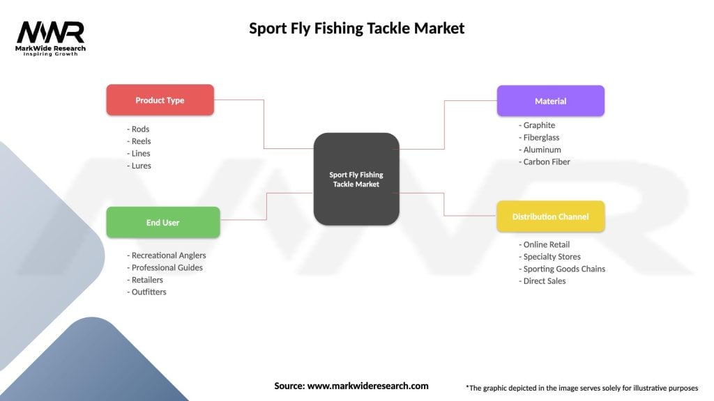 Sport Fly Fishing Tackle Market Segmentation