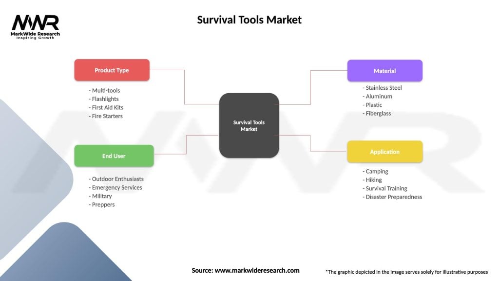 Survival Tools Market Segmentation