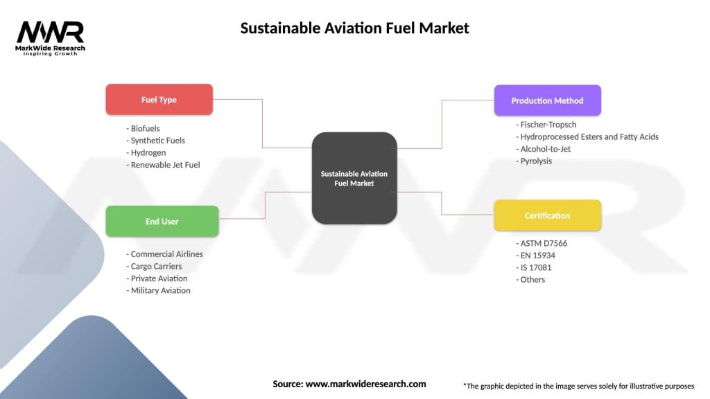 Sustainable Aviation Fuel Market Segmentation