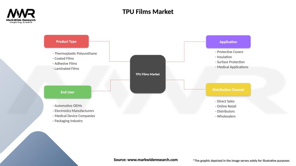 TPU Films Market Segmentation