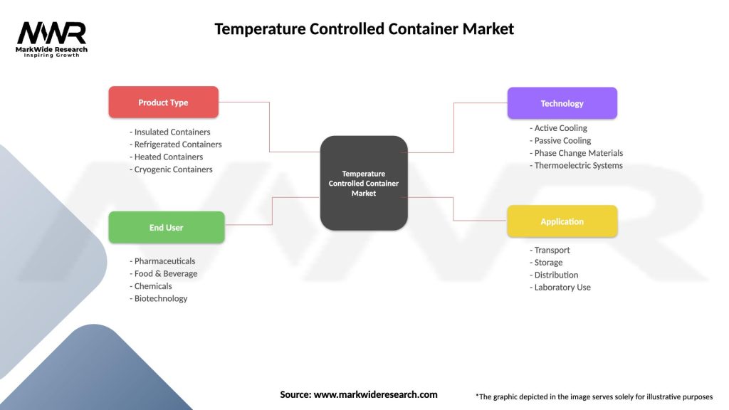 Temperature Controlled Container Market Segmentation