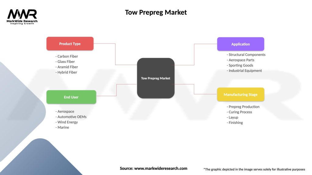 Tow Prepreg Market Segmentation