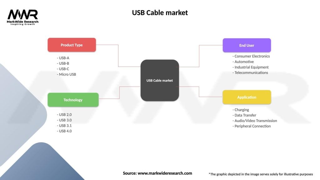 USB Cable market Segmentation