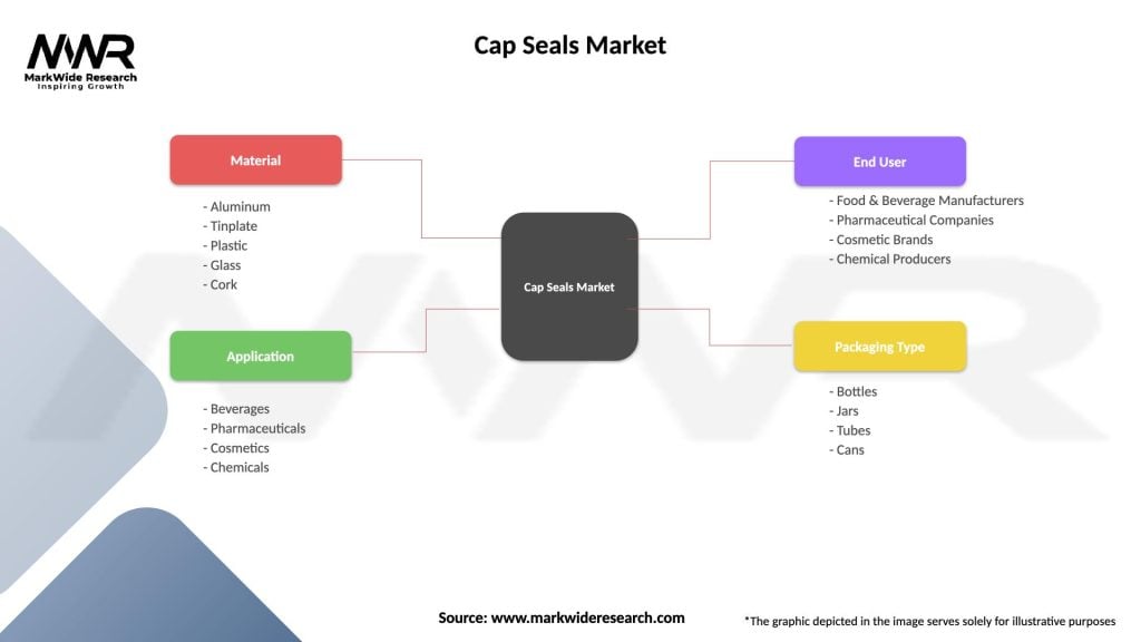 Cap Seals Market Segmentation
