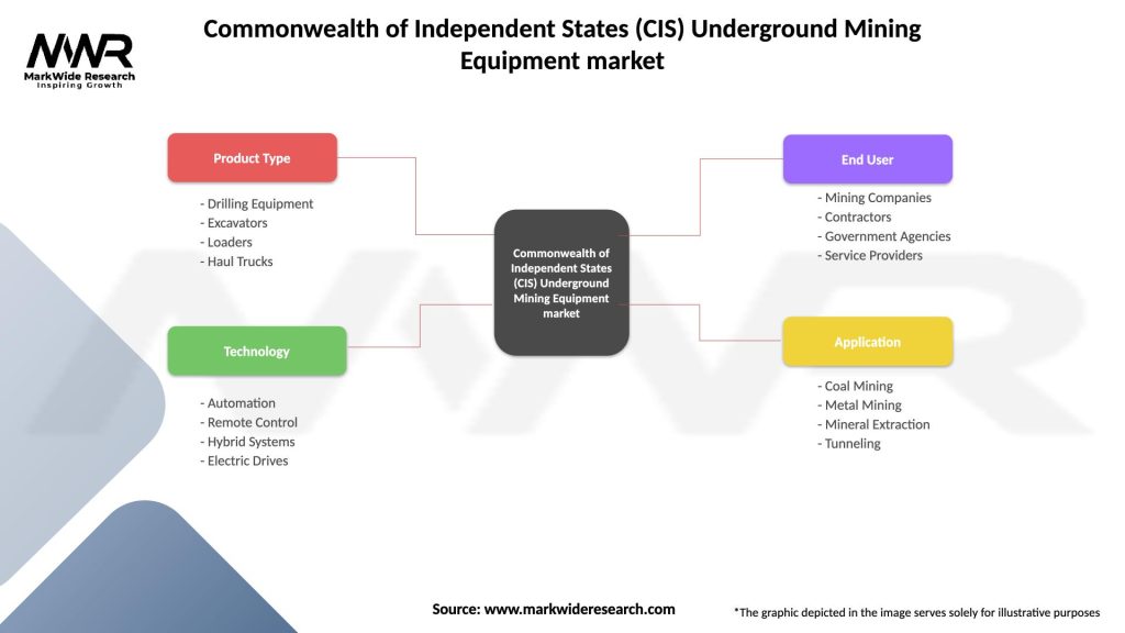 Commonwealth of Independent States (CIS) Underground Mining Equipment market Segmentation
