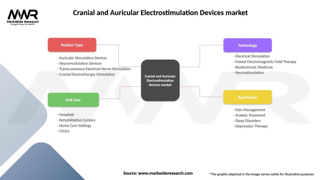 Cranial and Auricular Electrostimulation Devices market Segmentation