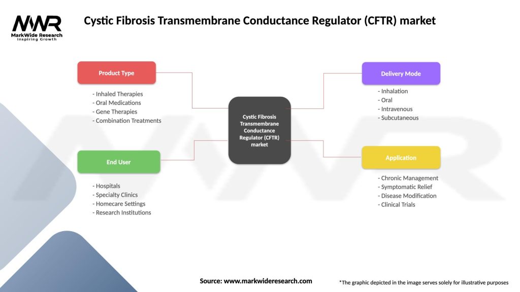 Cystic Fibrosis Transmembrane Conductance Regulator (CFTR) market Segmentation