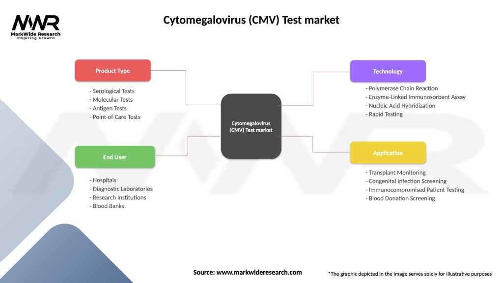 Cytomegalovirus (CMV) Test market Segmentation