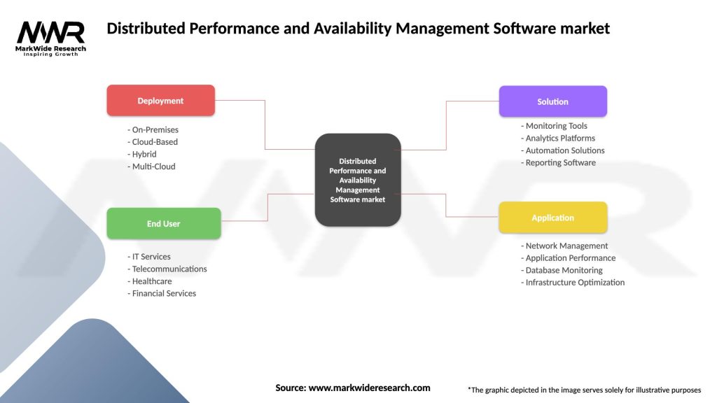 Distributed Performance and Availability Management Software market Segmentation