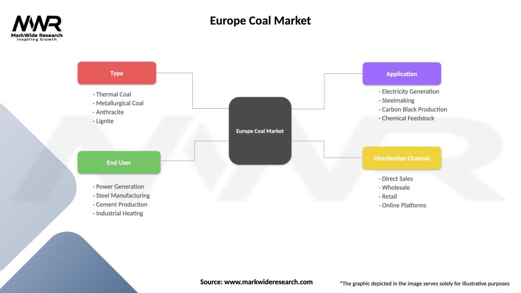 Europe Coal Market Segmentation