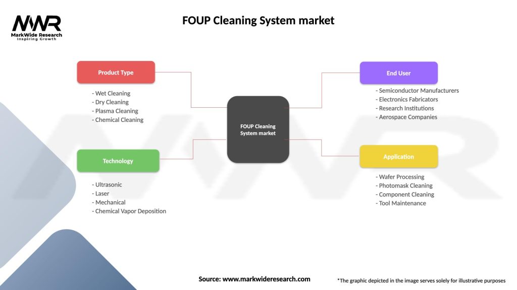 FOUP Cleaning System market Segmentation