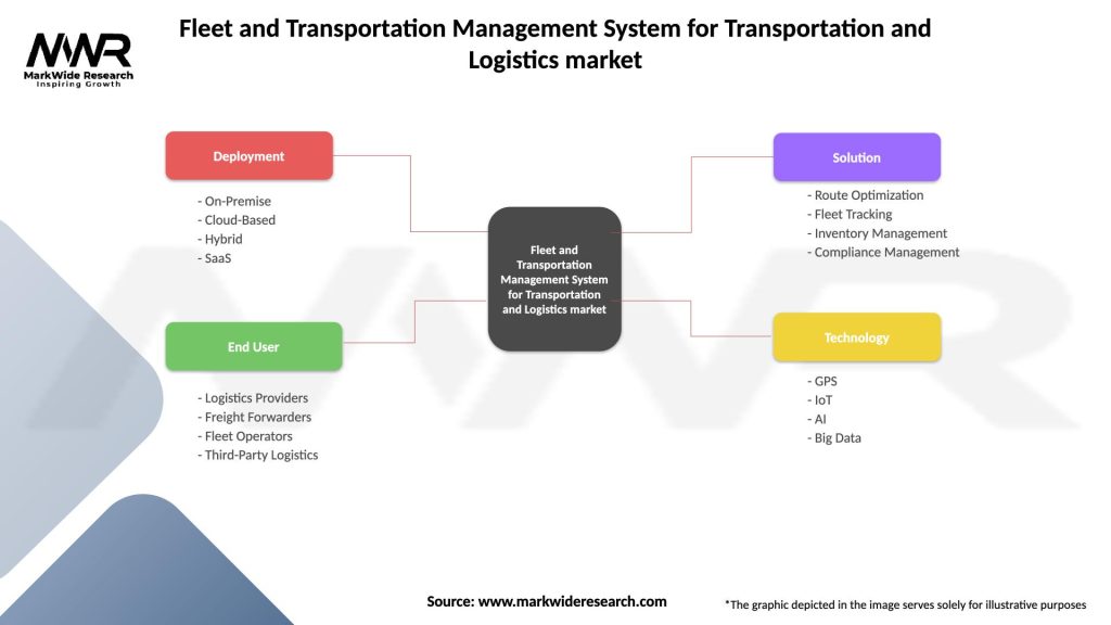 Fleet and Transportation Management System for Transportation and Logistics market Segmentation