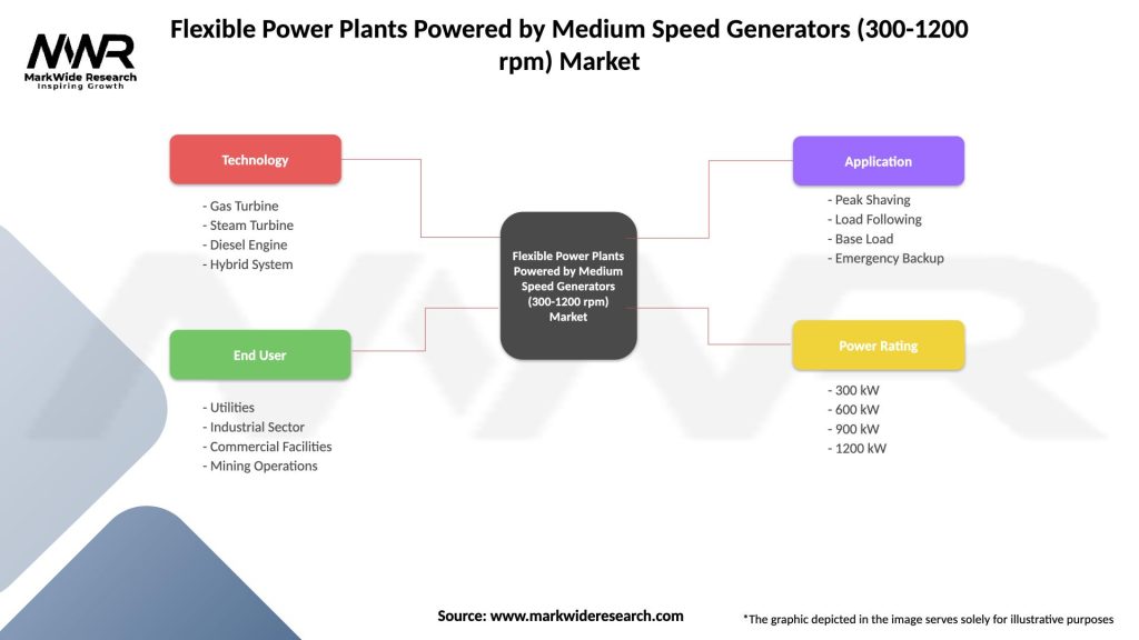 Flexible Power Plants Powered by Medium Speed Generators (300-1200 rpm) Market Segmentation