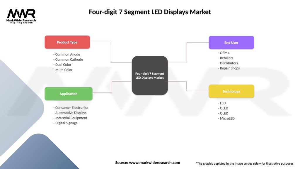 Four-digit 7 Segment LED Displays Market Segmentation