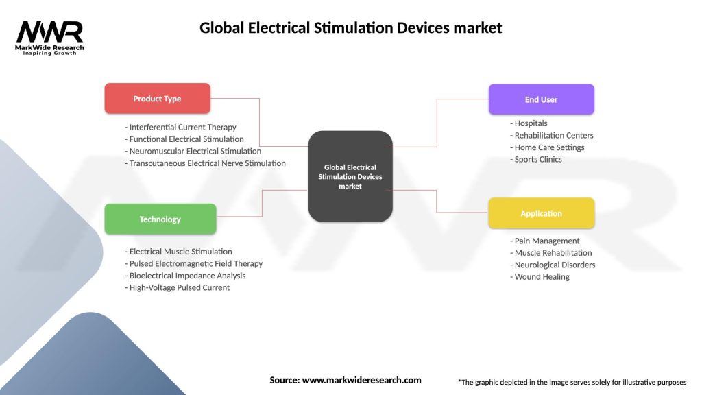 Global Electrical Stimulation Devices market Segmentation