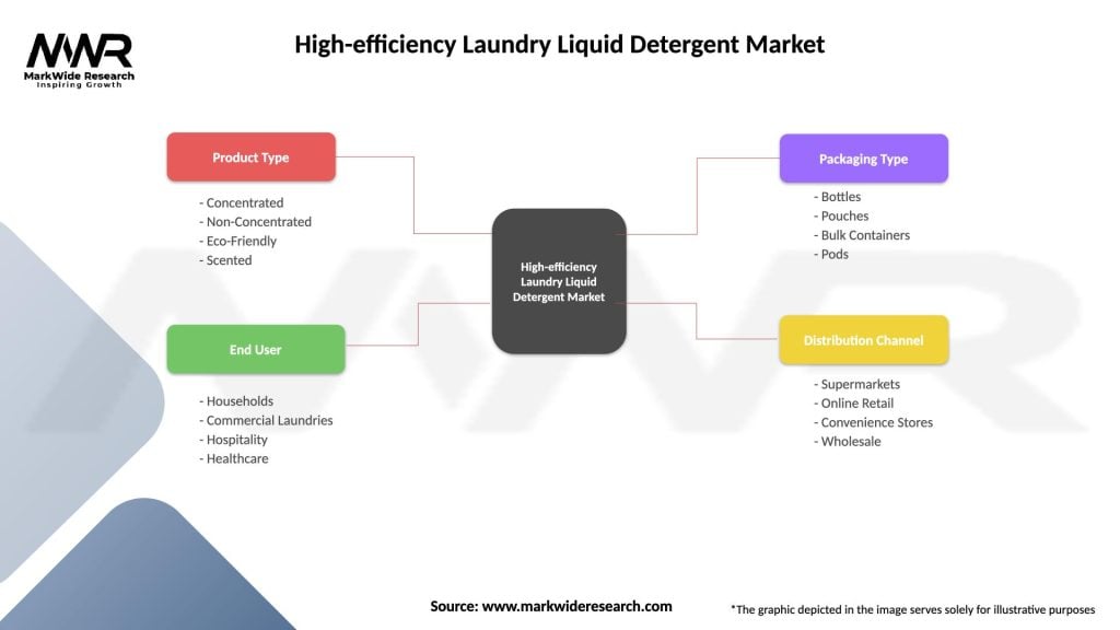 High-efficiency Laundry Liquid Detergent Market Segmentation