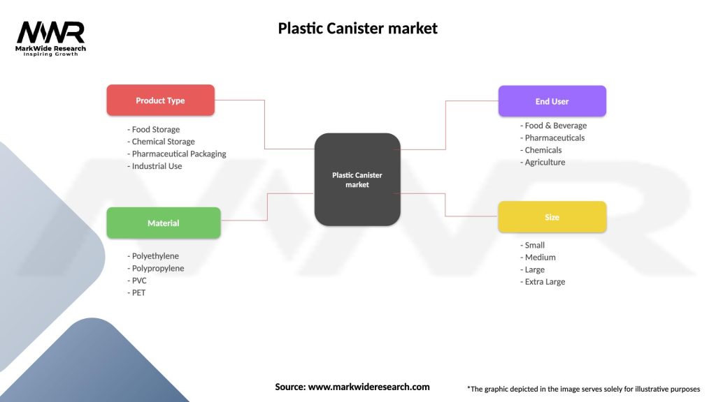 Plastic Canister market Segmentation