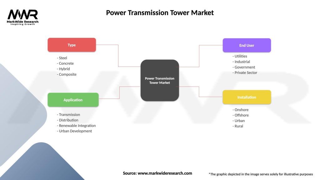 Power Transmission Tower Market Segmentation