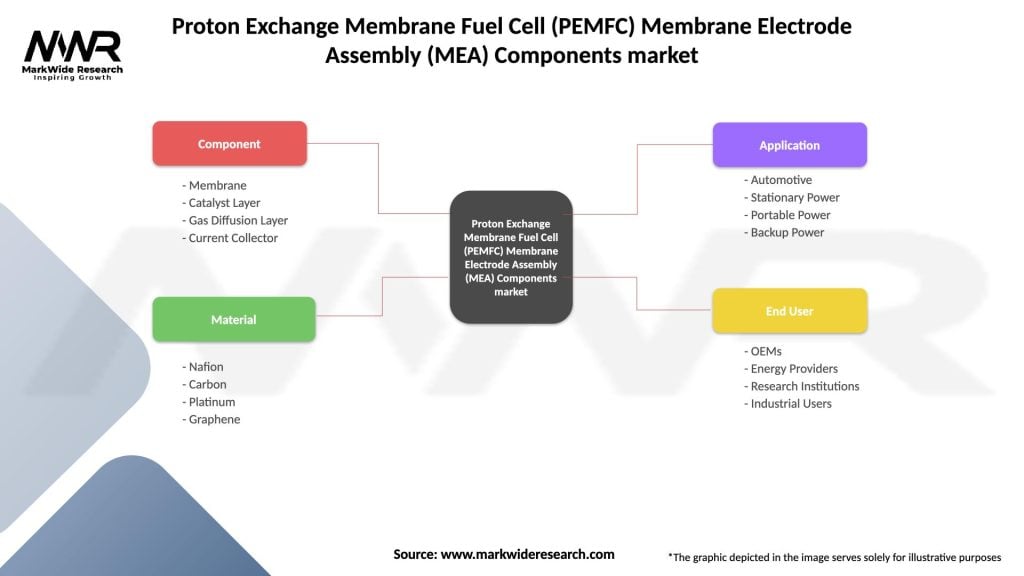 Proton Exchange Membrane Fuel Cell (PEMFC) Membrane Electrode Assembly (MEA) Components market Segmentation