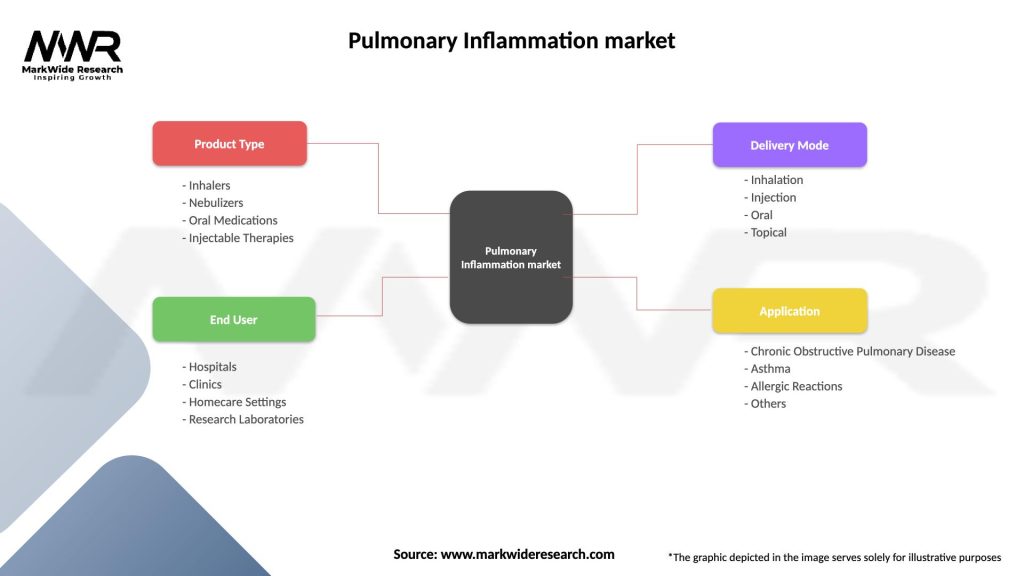 Pulmonary Inflammation market Segmentation
