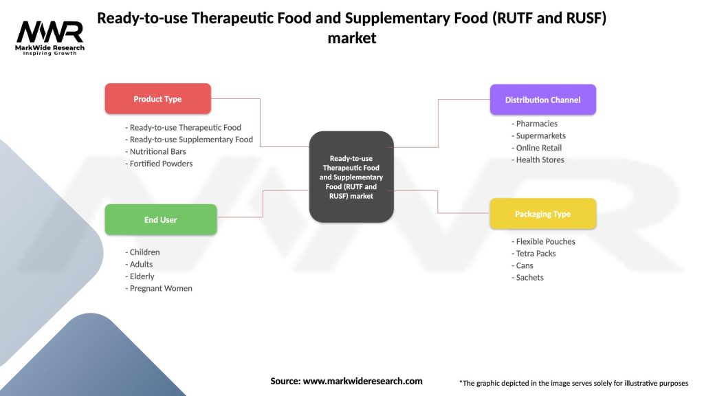Ready-to-use Therapeutic Food and Supplementary Food (RUTF and RUSF) market Segmentation