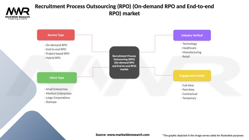 Recruitment Process Outsourcing (RPO) (On-demand RPO and End-to-end RPO) market Segmentation