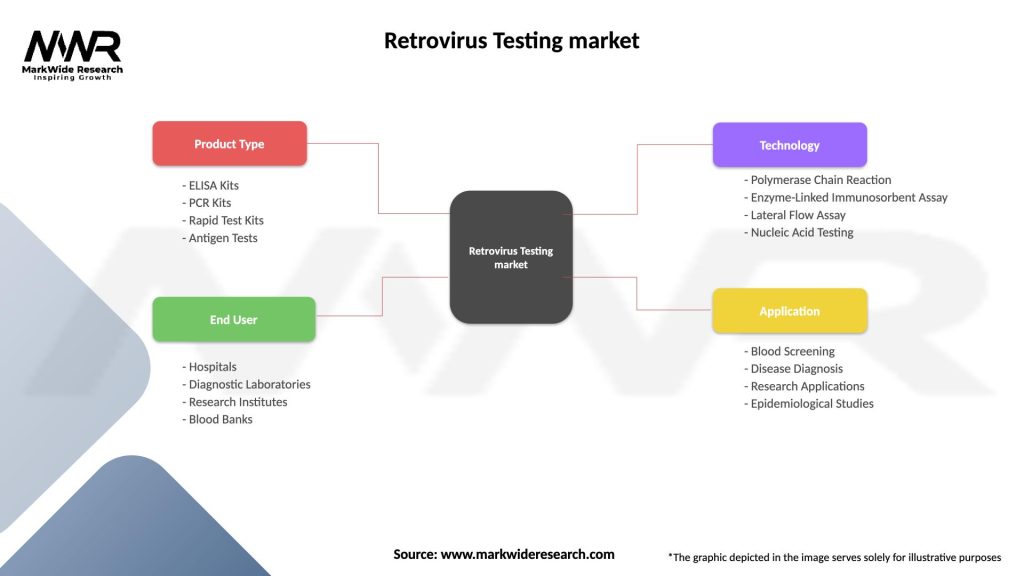 Retrovirus Testing market Segmentation
