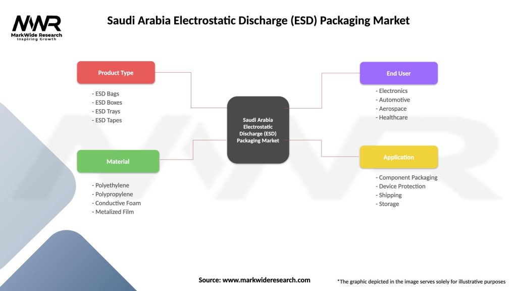 Saudi Arabia Electrostatic Discharge (ESD) Packaging Market Segmentation