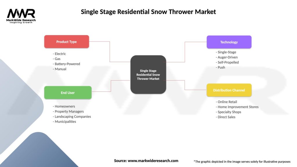 Single Stage Residential Snow Thrower Market Segmentation