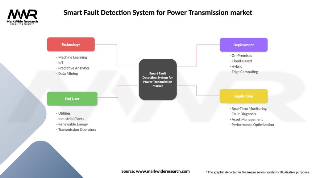 Smart Fault Detection System for Power Transmission market Segmentation
