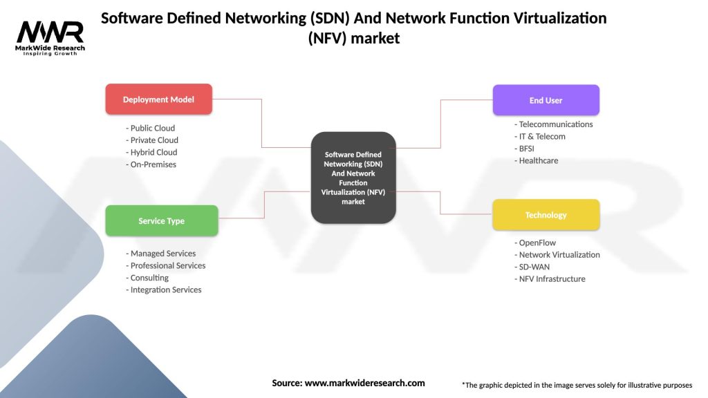 Software Defined Networking (SDN) And Network Function Virtualization (NFV) market Segmentation