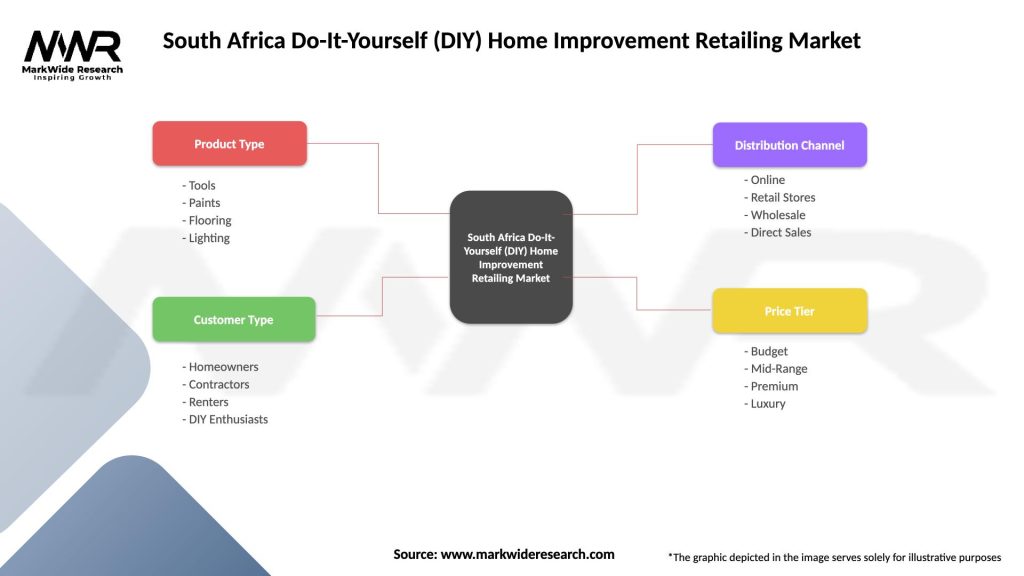 South Africa Do-It-Yourself (DIY) Home Improvement Retailing Market Segmentation