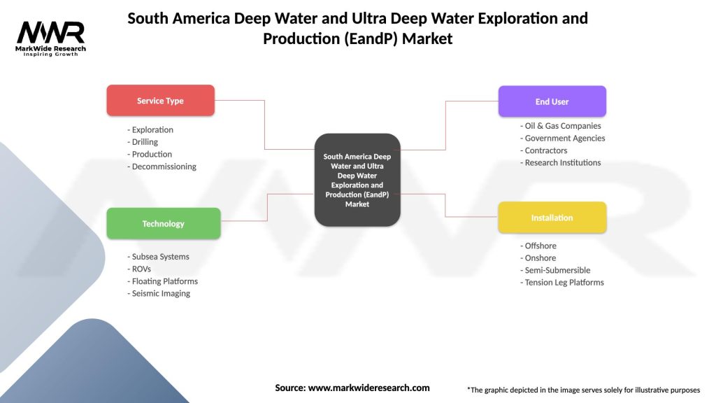 South America Deep Water and Ultra Deep Water Exploration and Production (EandP) Market Segmentation