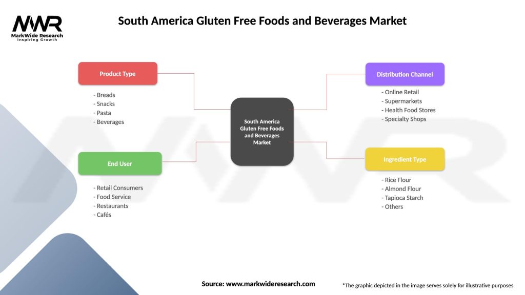 South America Gluten Free Foods and Beverages Market Segmentation