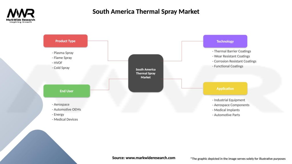 South America Thermal Spray Market Segmentation