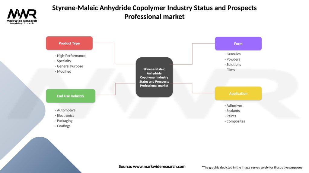 Styrene-Maleic Anhydride Copolymer Industry Status and Prospects Professional market Segmentation