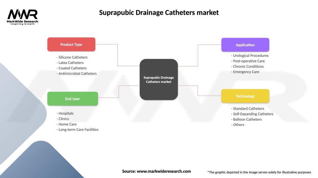 Suprapubic Drainage Catheters market Segmentation