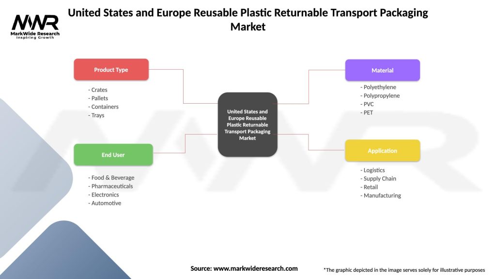 United States and Europe Reusable Plastic Returnable Transport Packaging Market Segmentation