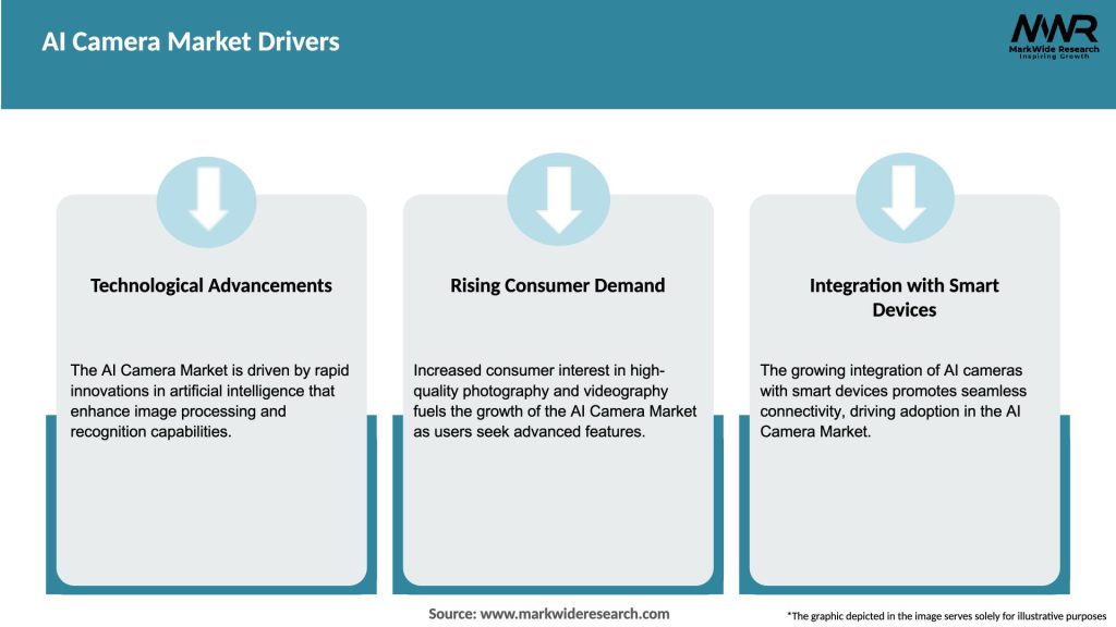 AI Camera Market Drivers