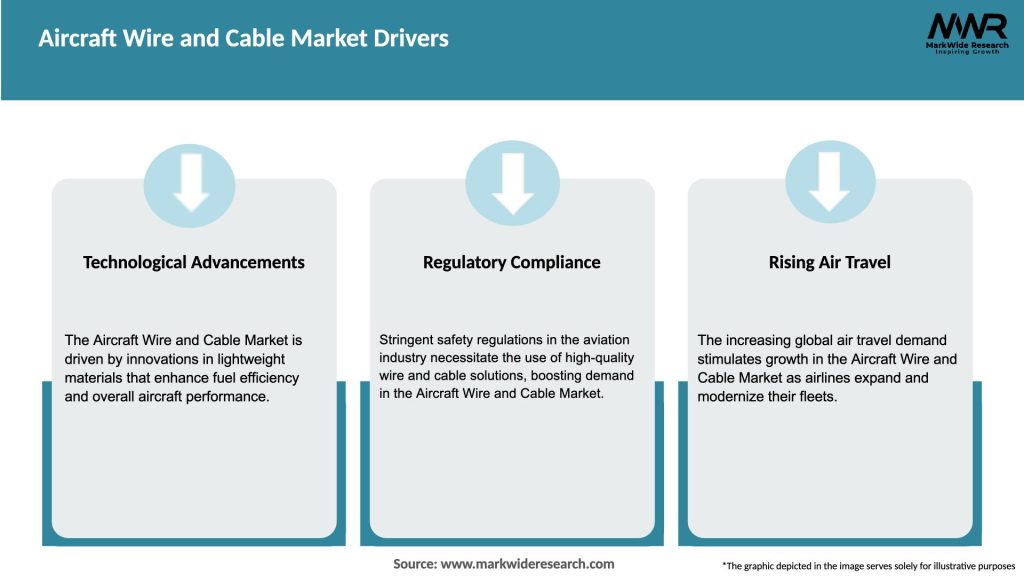 Aircraft Wire and Cable Market Drivers