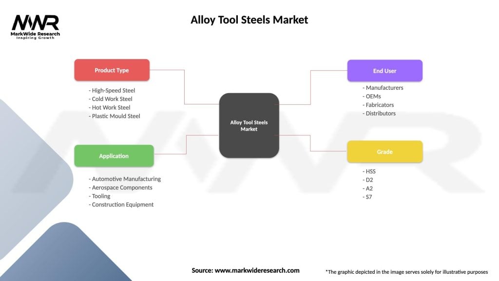 Alloy Tool Steels Market Segmentation