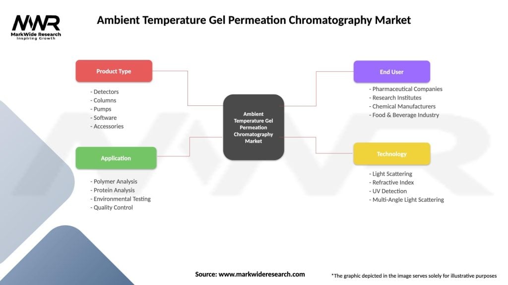 Ambient Temperature Gel Permeation Chromatography Market Segmentation