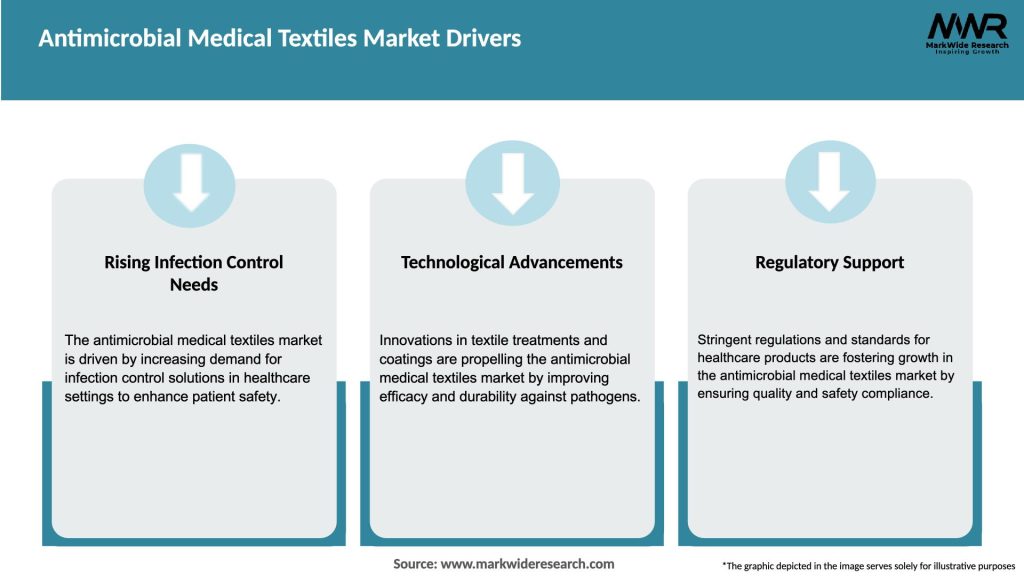 Antimicrobial Medical Textiles Market Drivers