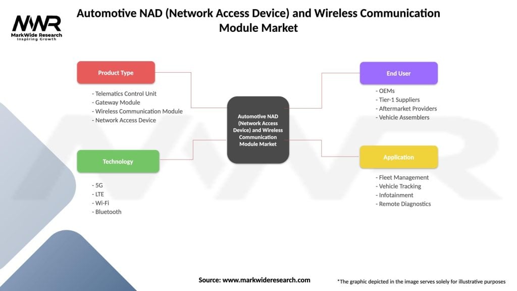 Automotive NAD (Network Access Device) and Wireless Communication Module Market Segmentation