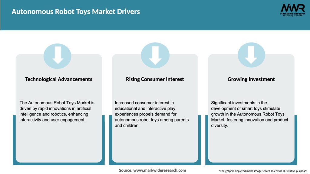 Autonomous Robot Toys Market Drivers