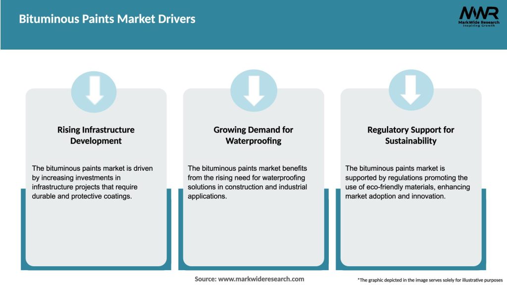 Bituminous Paints Market Drivers