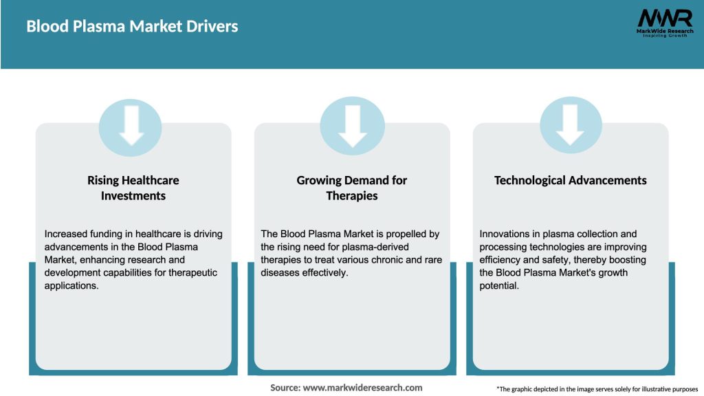 Blood Plasma Market Drivers