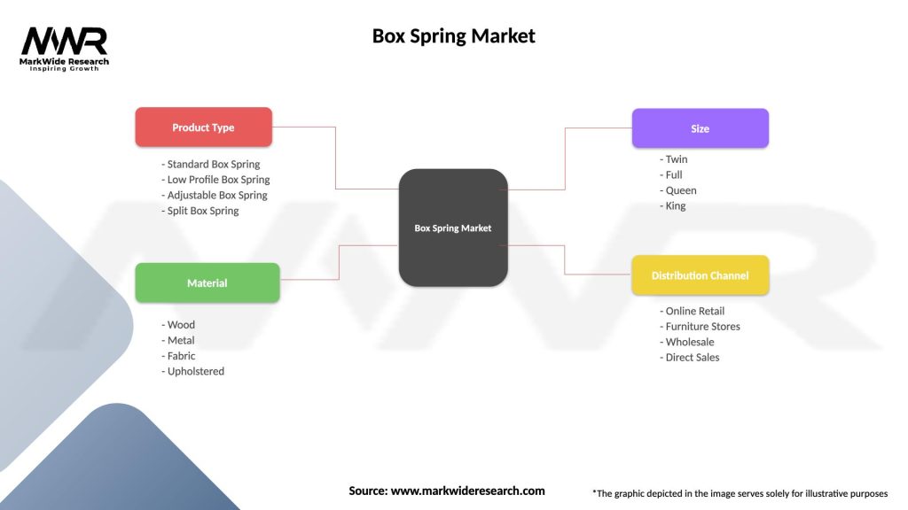 Box Spring Market Segmentation