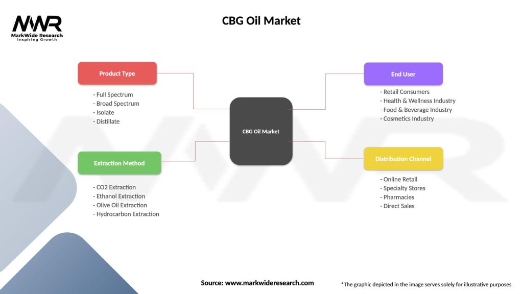 CBG Oil Market Segmentation
