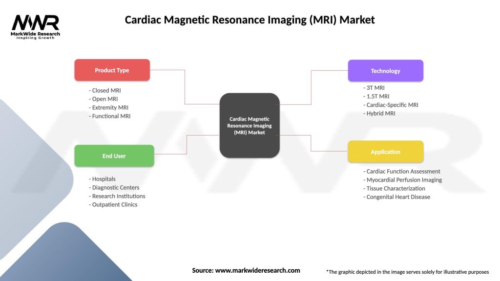 Cardiac Magnetic Resonance Imaging (MRI) Market Segmentation